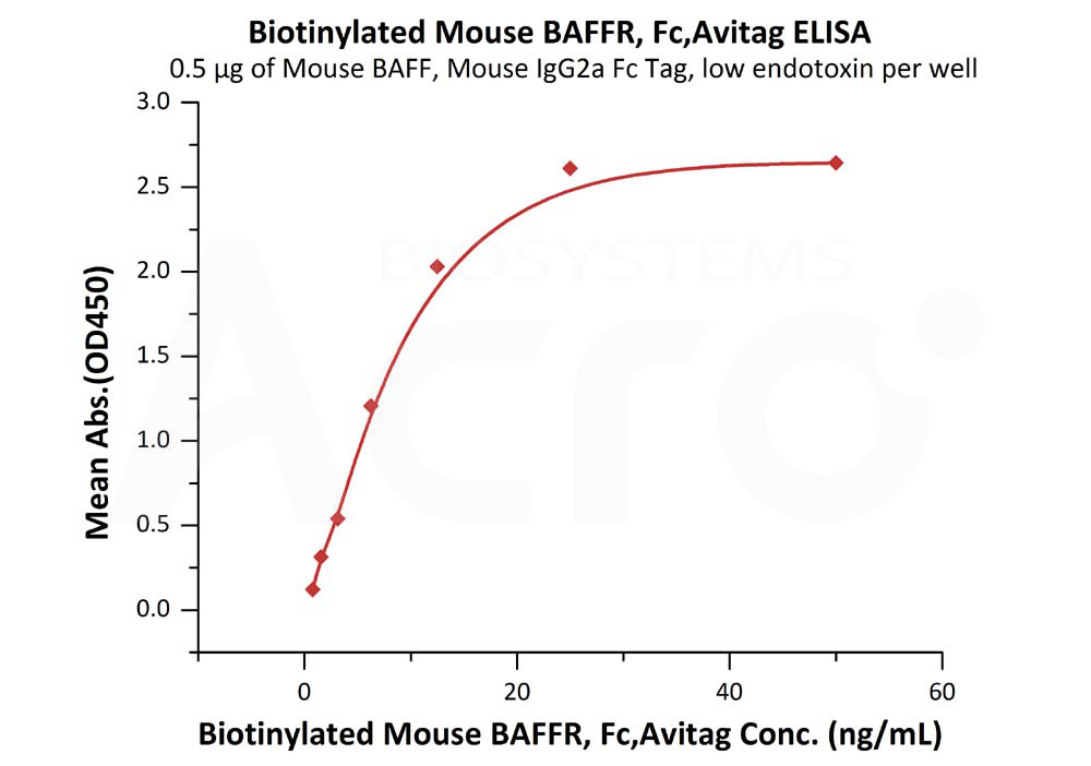 Biotinylated Human ELISA