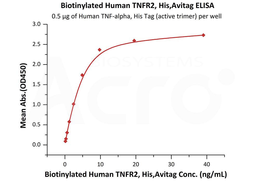 Biotinylated Human ELISA