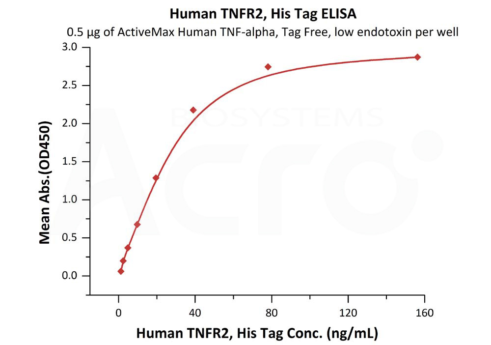 Biotinylated Human ELISA