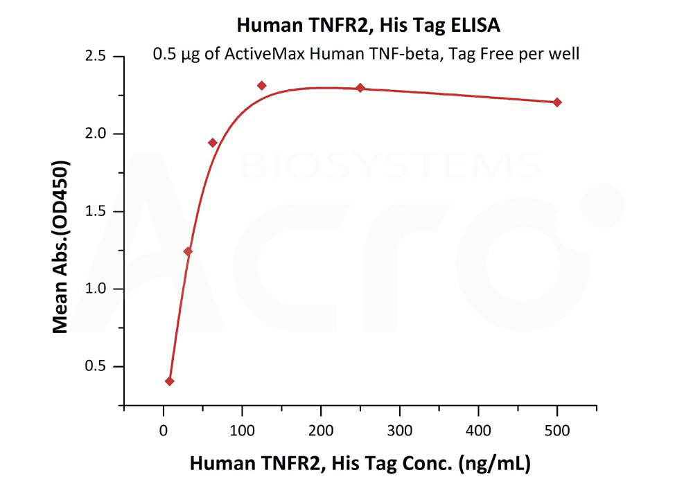 Biotinylated Human  ELISA