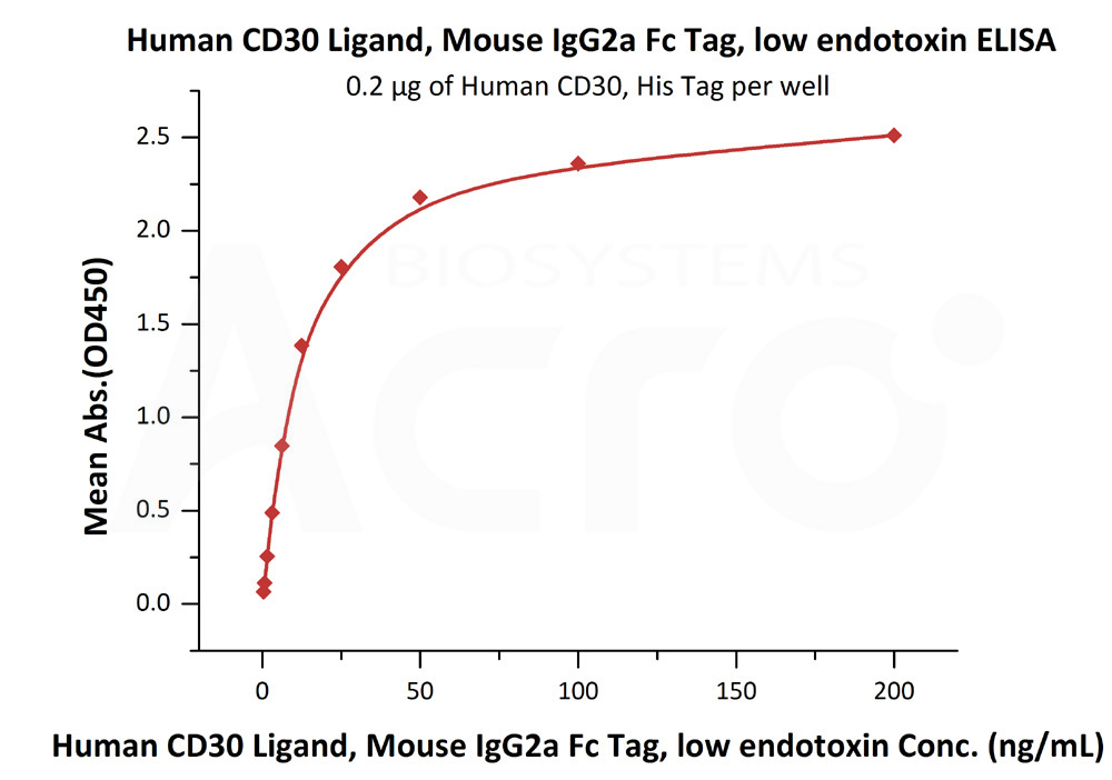 Biotinylated Human ELISA