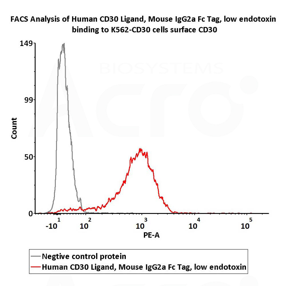 Biotinylated Human FACS