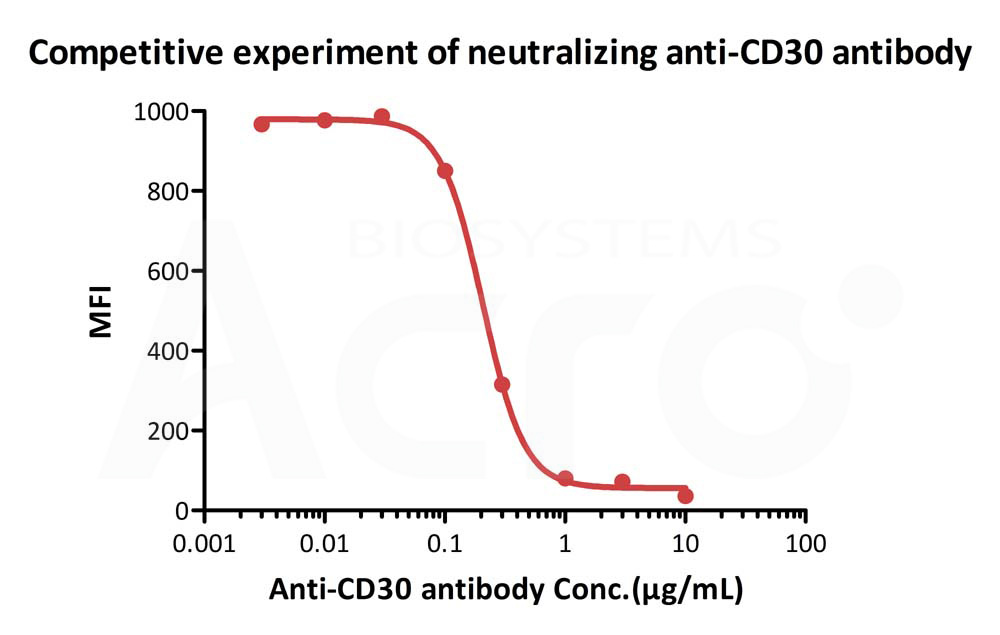 Biotinylated Human FACS