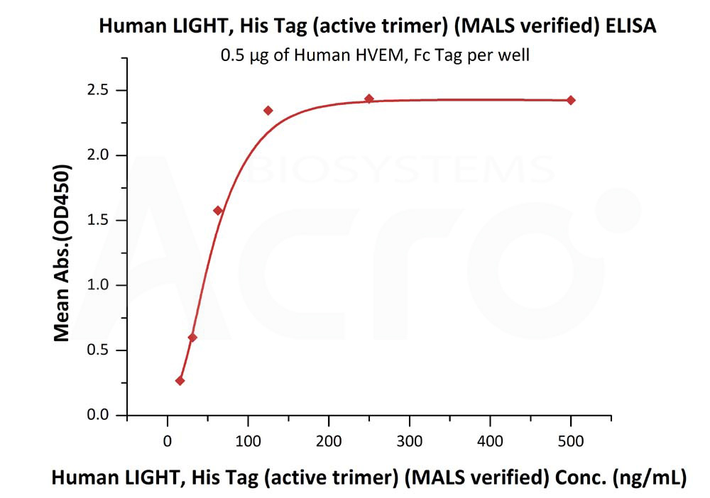 Biotinylated Human ELISA