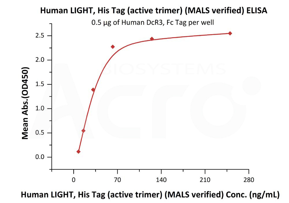 Biotinylated Human  ELISA