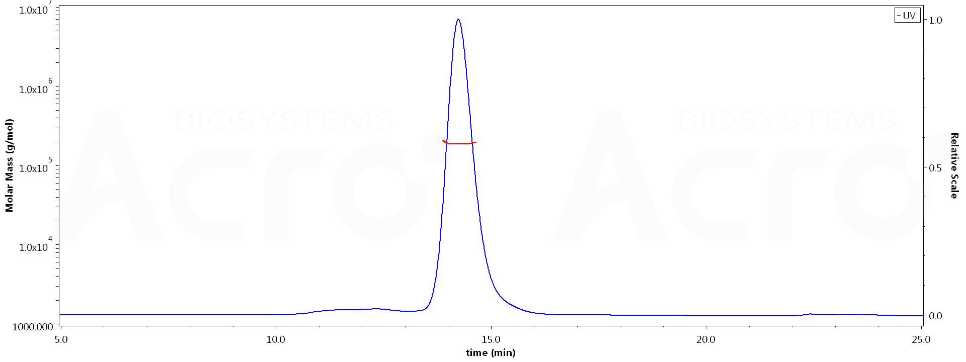 Human LIGHT, Fc Tag (active trimer) (MALS verified) (Cat. No. LIT-H5269) MALS images