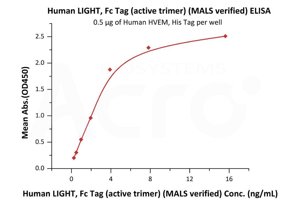 Biotinylated Human ELISA