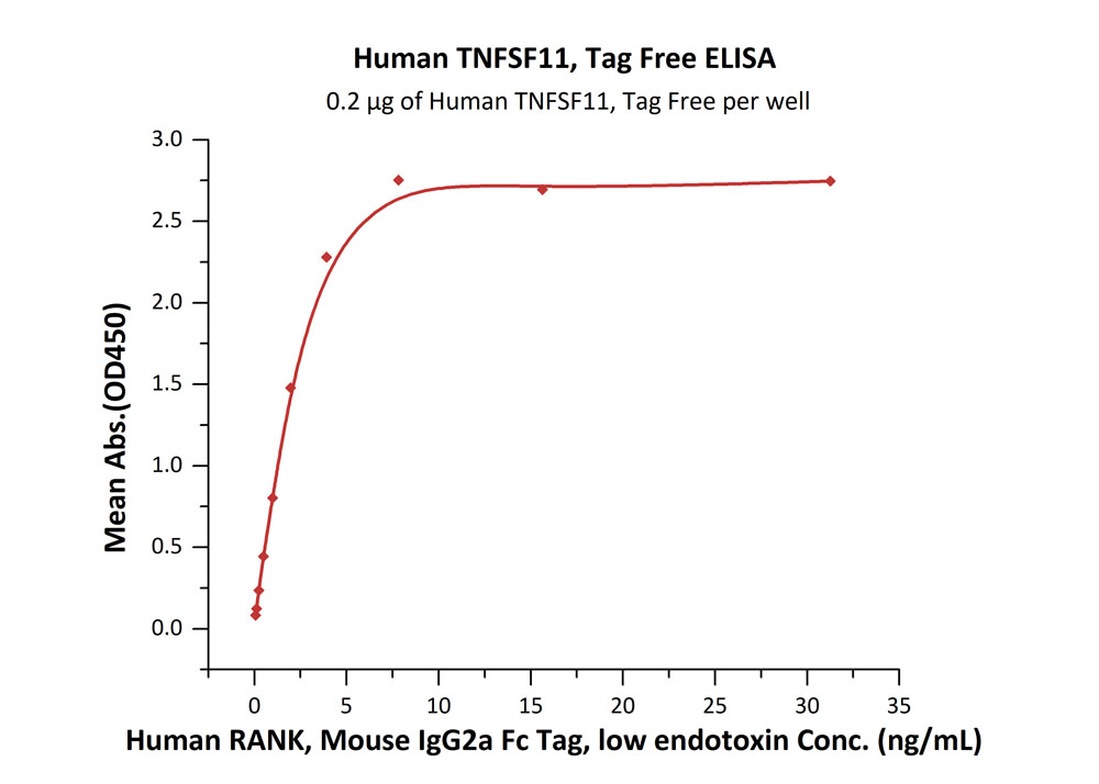 Biotinylated Human ELISA