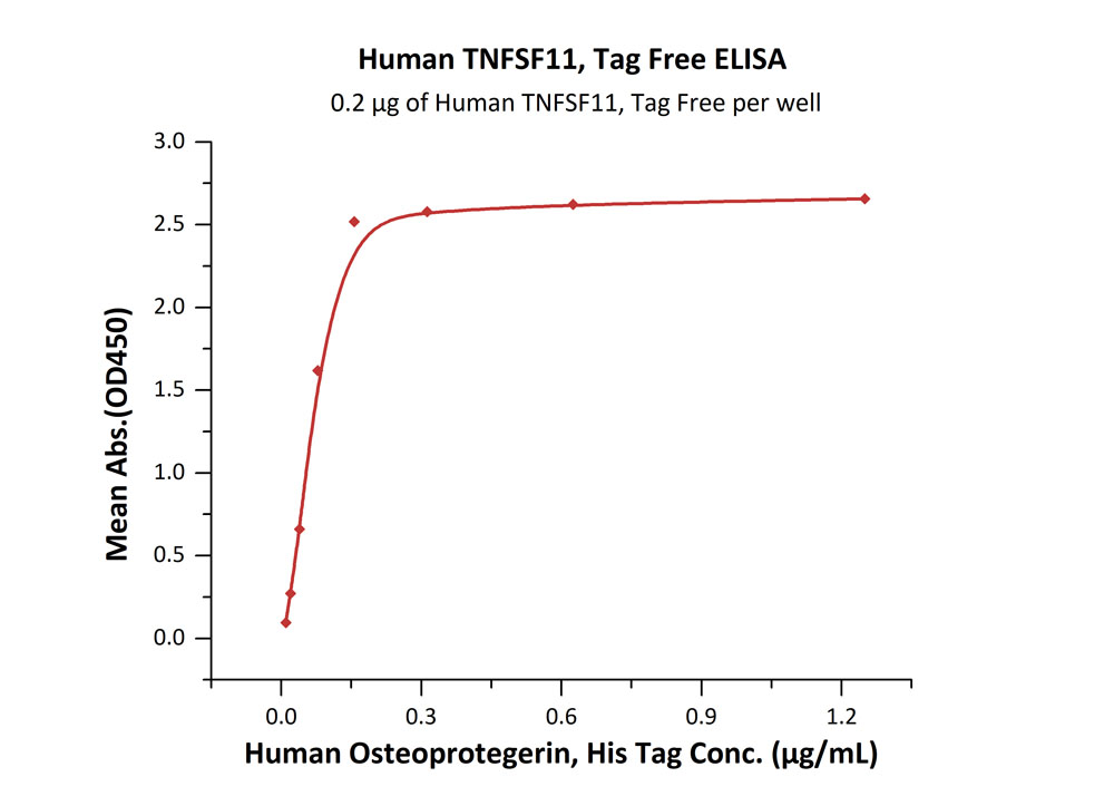 Biotinylated Human  ELISA