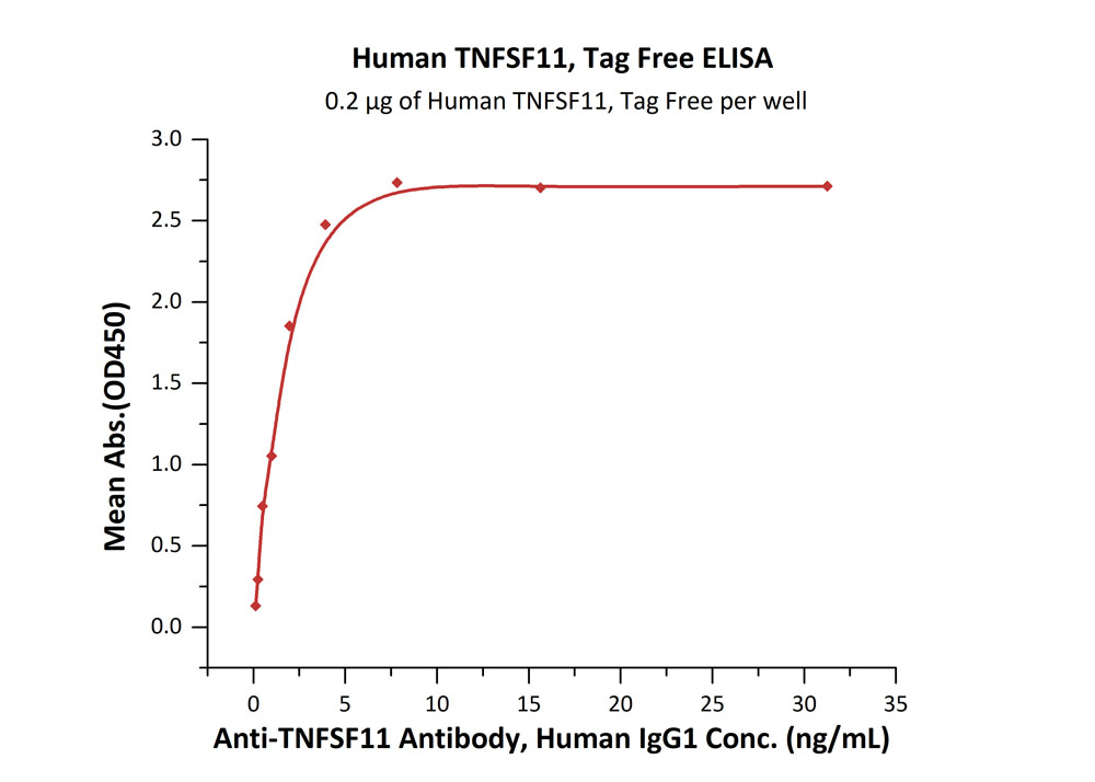 Biotinylated Human ELISA