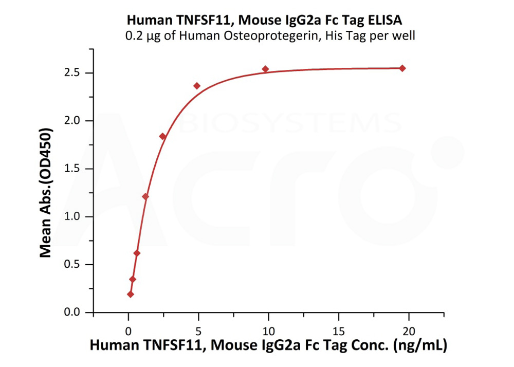 Biotinylated Human ELISA
