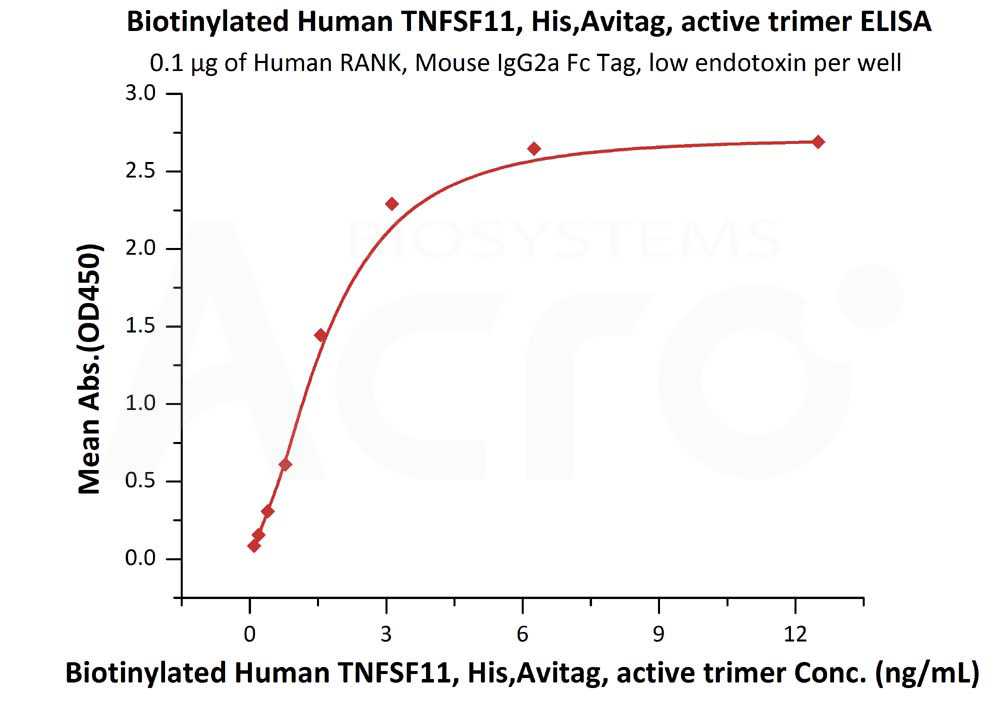 Biotinylated Human ELISA