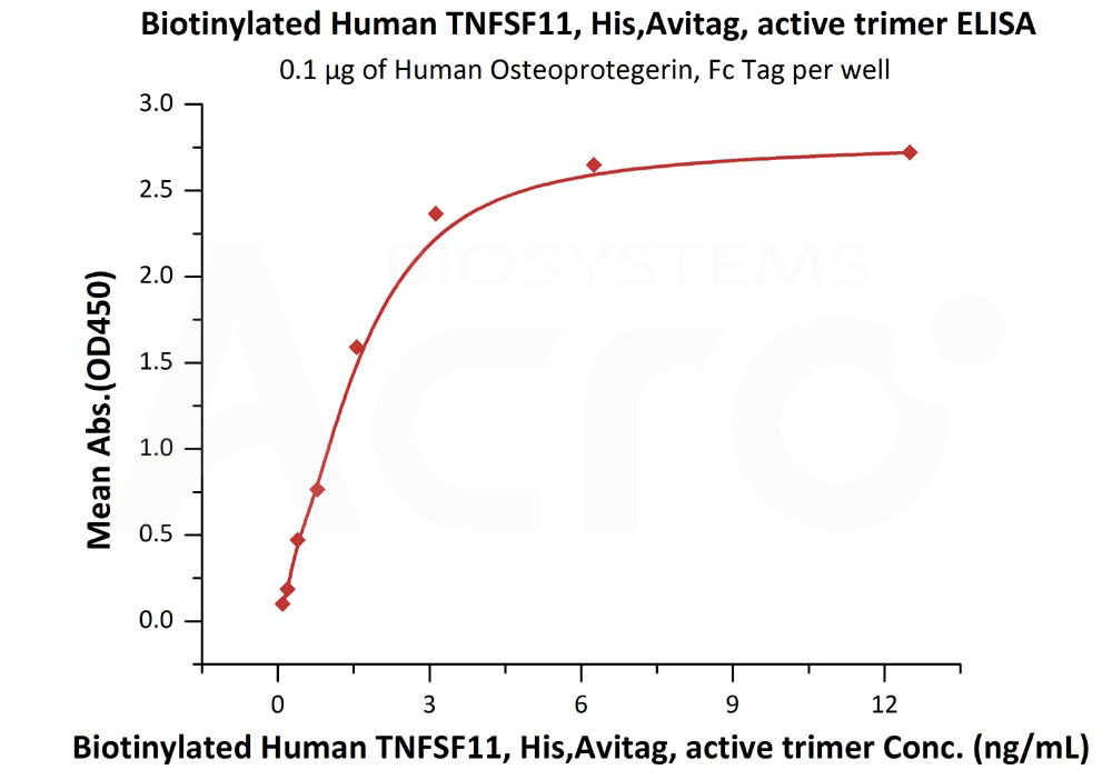 Biotinylated Human  ELISA