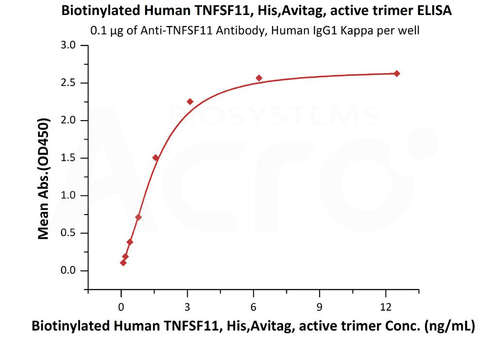 Biotinylated Human ELISA