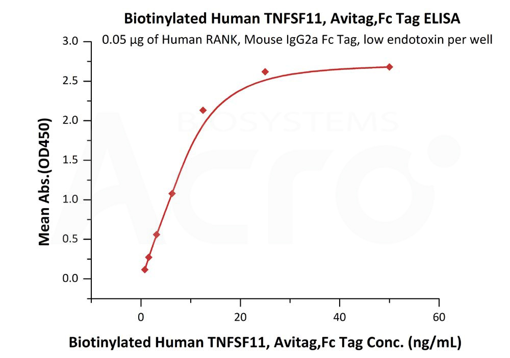 Biotinylated Human ELISA