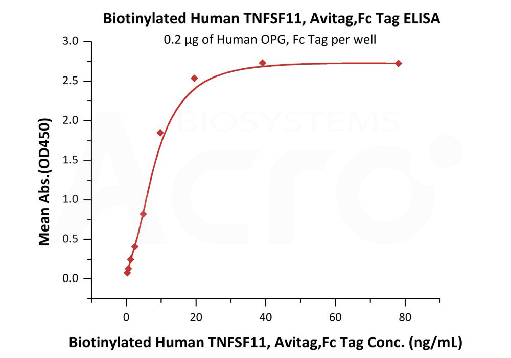 Biotinylated Human  ELISA