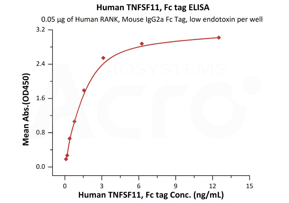 Biotinylated Human ELISA