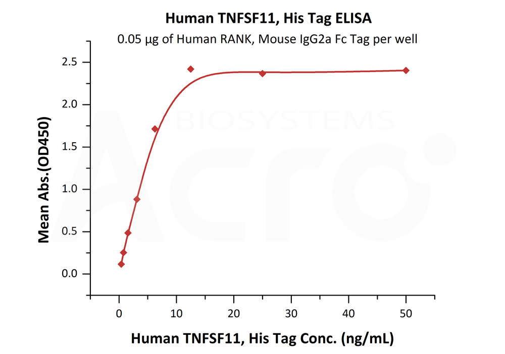 Biotinylated Human ELISA