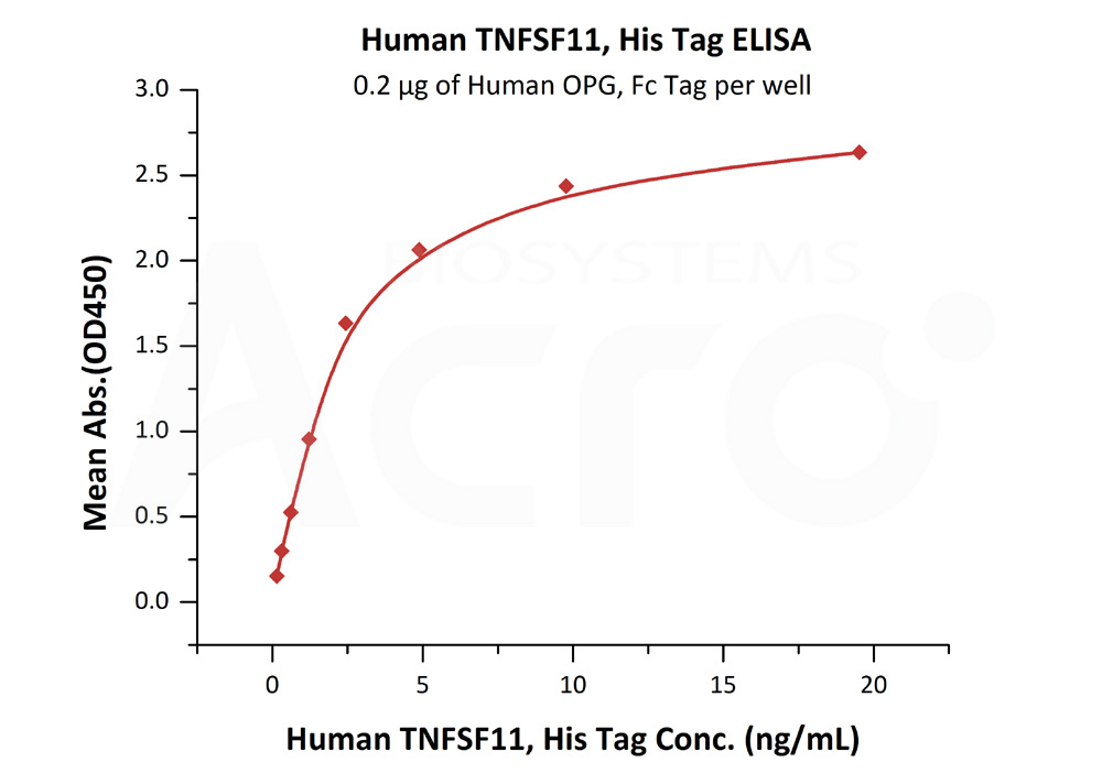 Biotinylated Human  ELISA