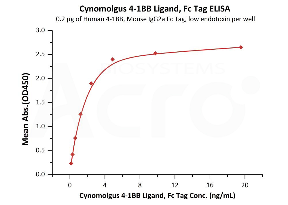 Biotinylated Human ELISA