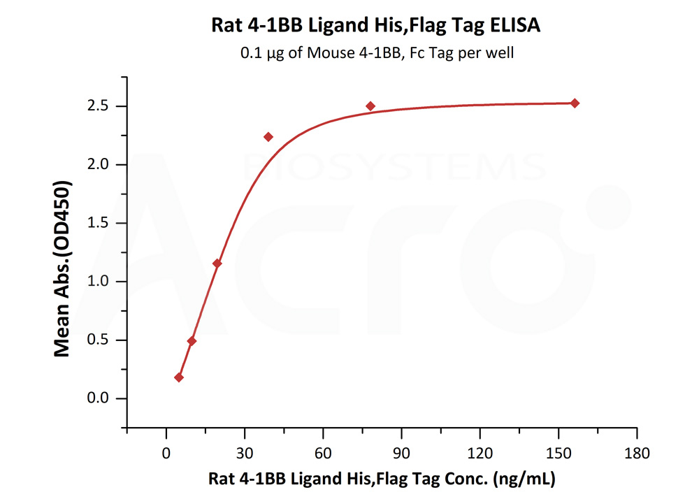 Biotinylated Human ELISA