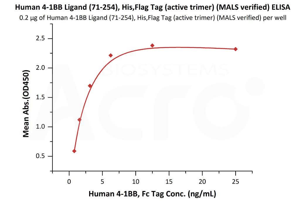 Biotinylated Human ELISA