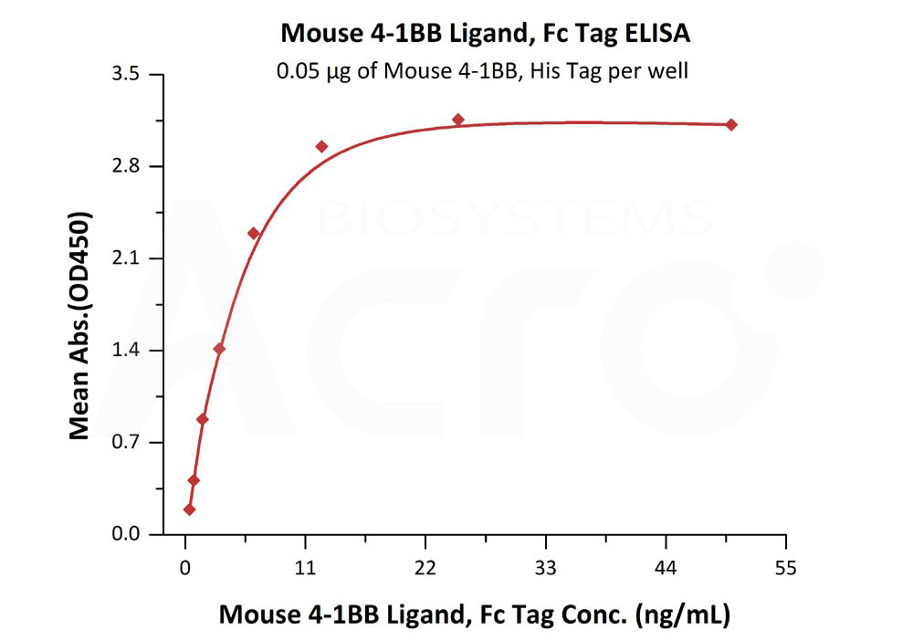 Biotinylated Human ELISA