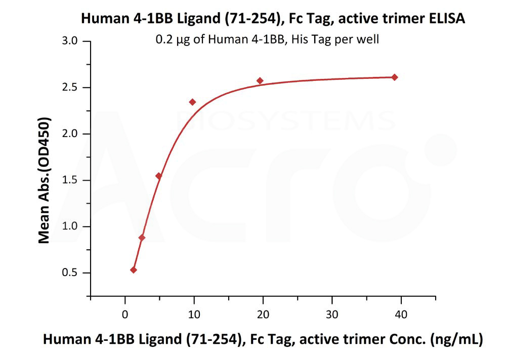 Biotinylated Human ELISA