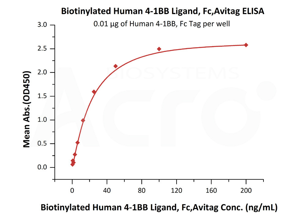 Biotinylated Human ELISA