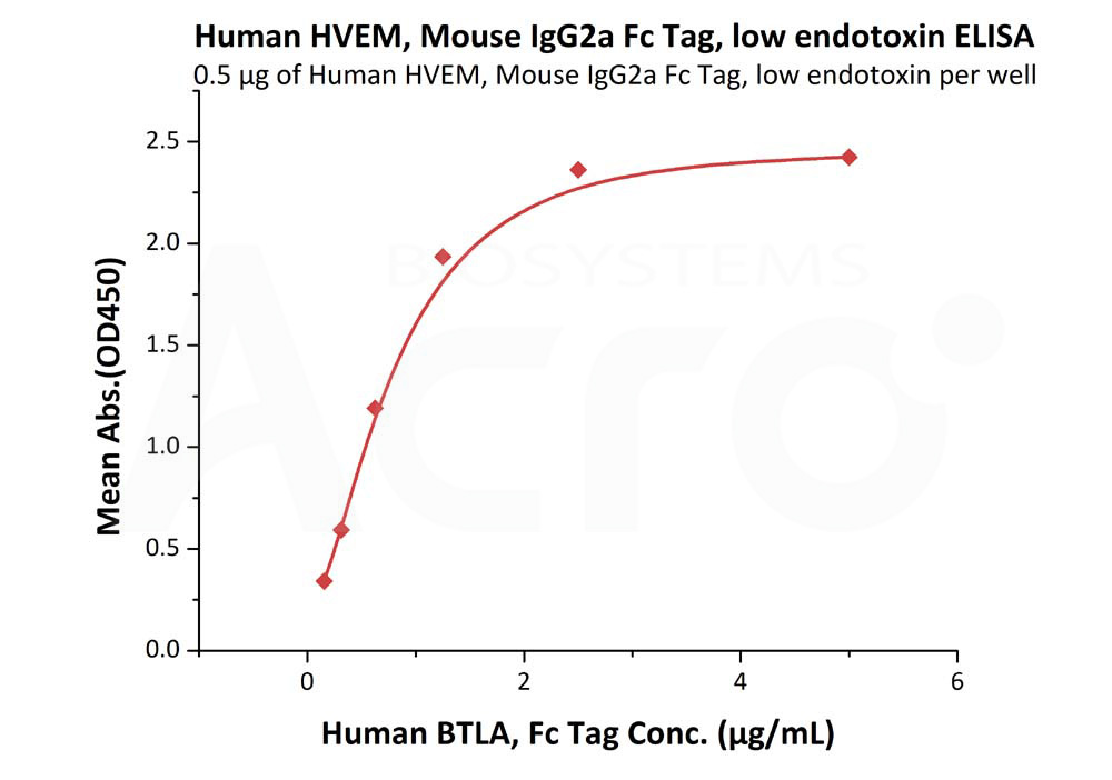 Biotinylated Human ELISA