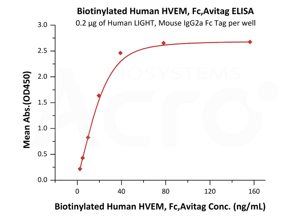 Biotinylated Human ELISA