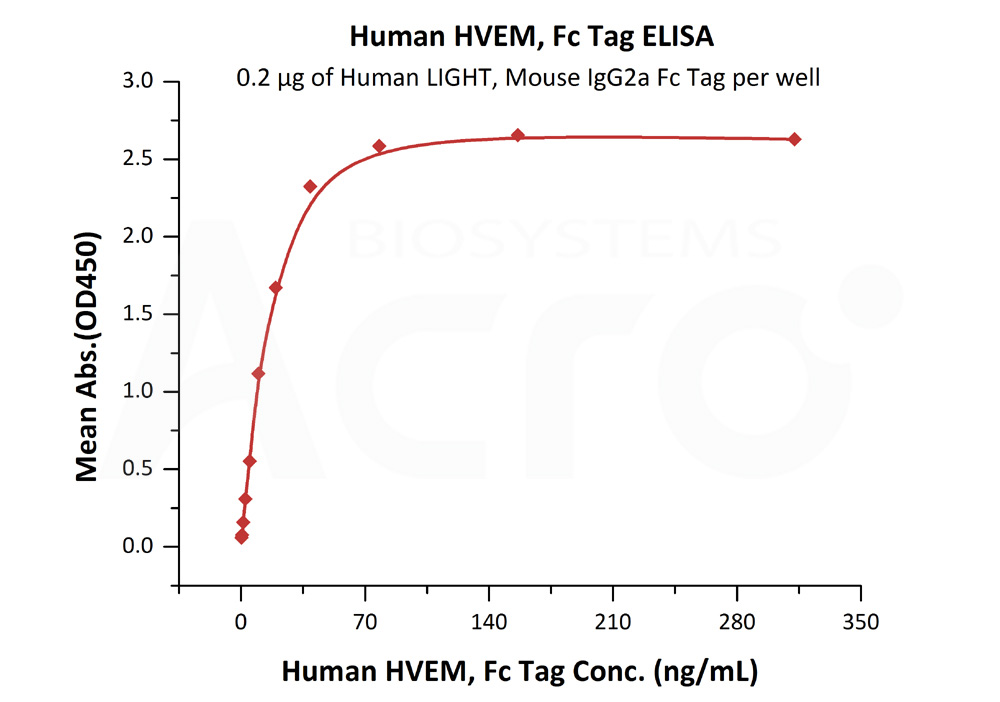 Biotinylated Human ELISA