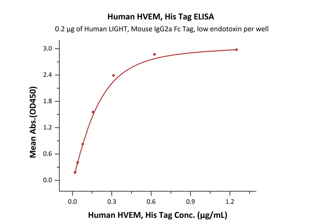 Biotinylated Human ELISA
