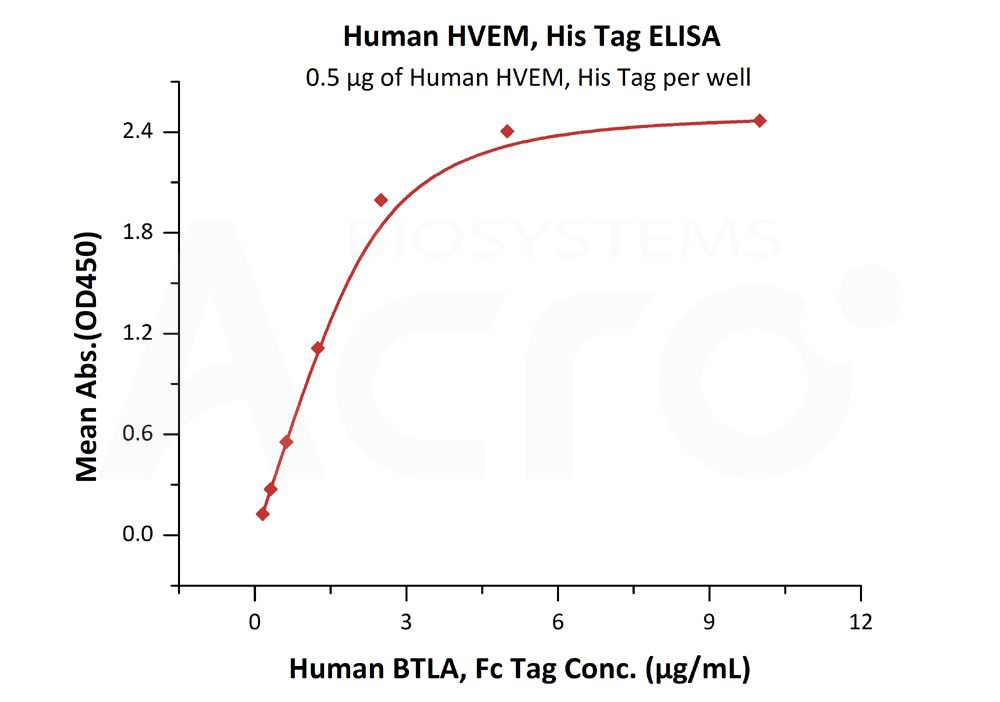 Biotinylated Human  ELISA