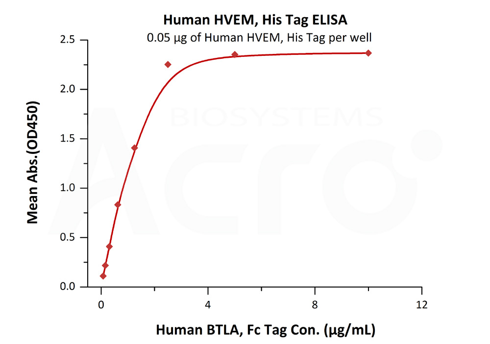 Biotinylated Human ELISA
