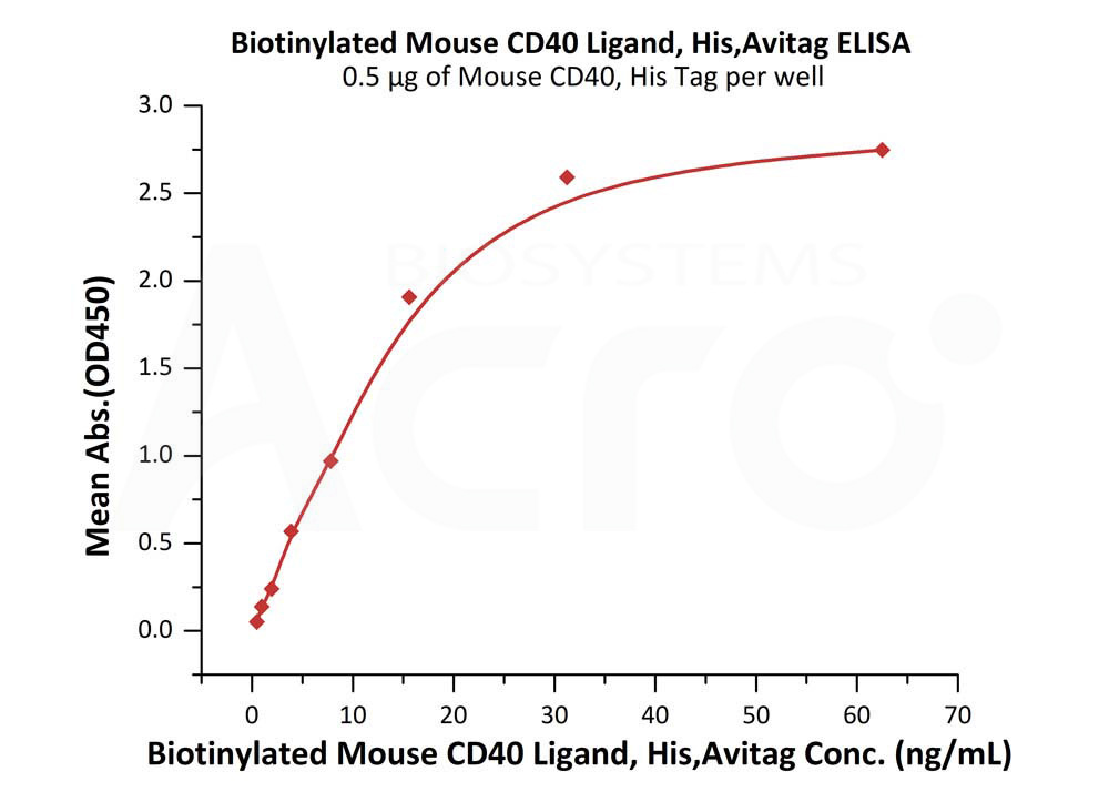 Biotinylated Human ELISA