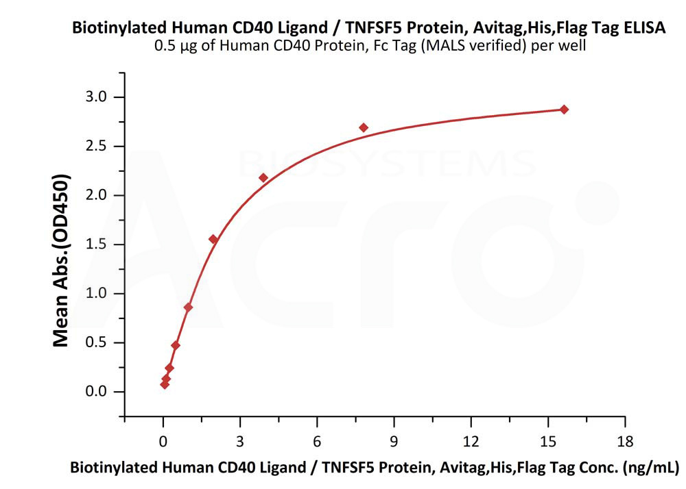 Biotinylated Human ELISA