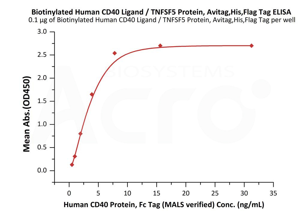 Biotinylated Human  ELISA