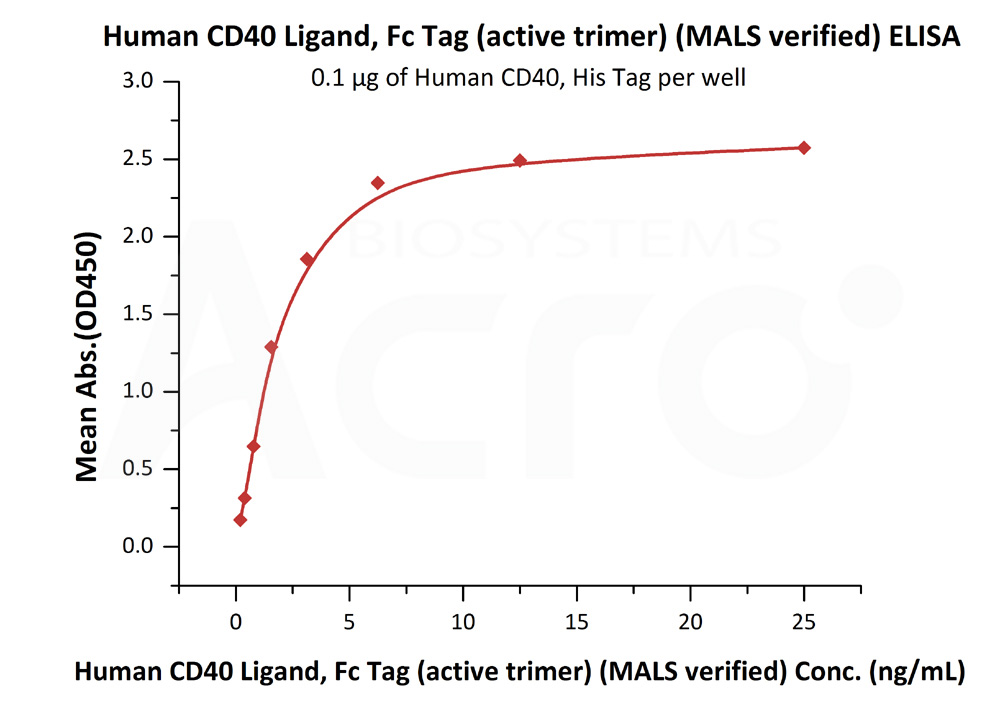 Biotinylated Human ELISA