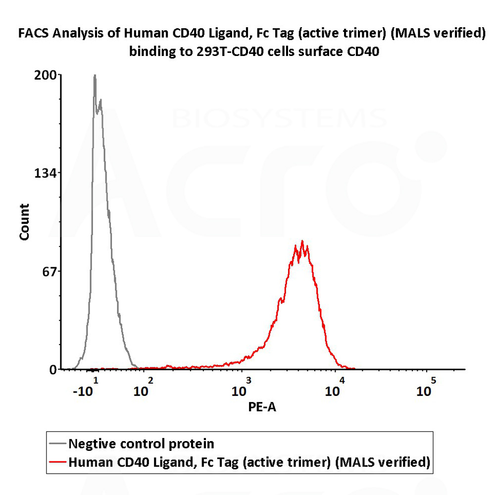 Biotinylated Human FACS