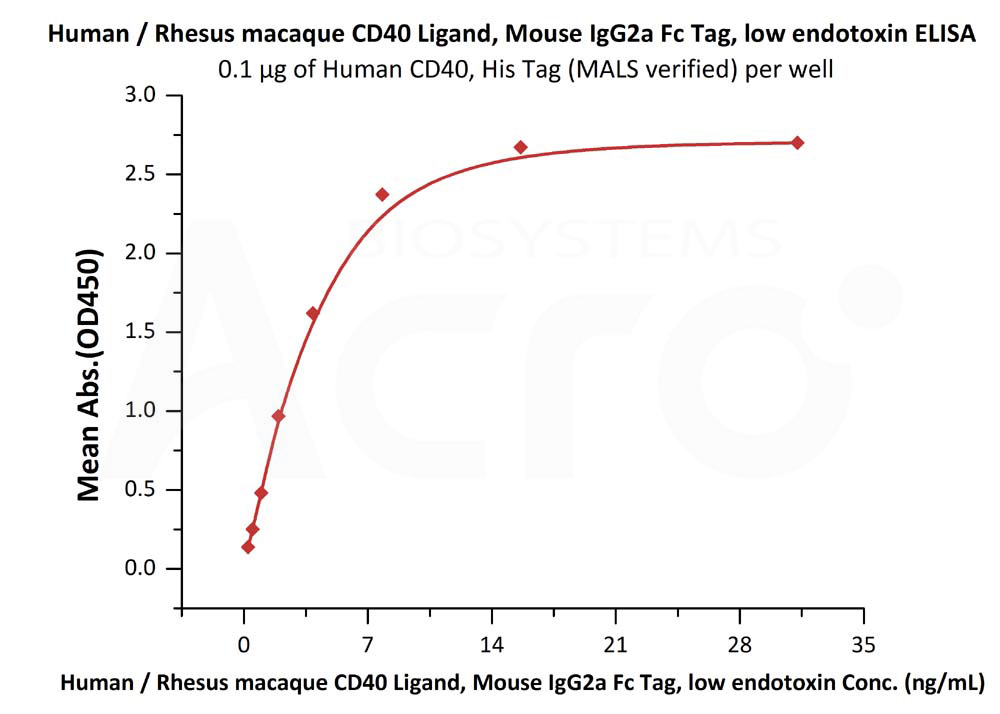 Biotinylated Human ELISA