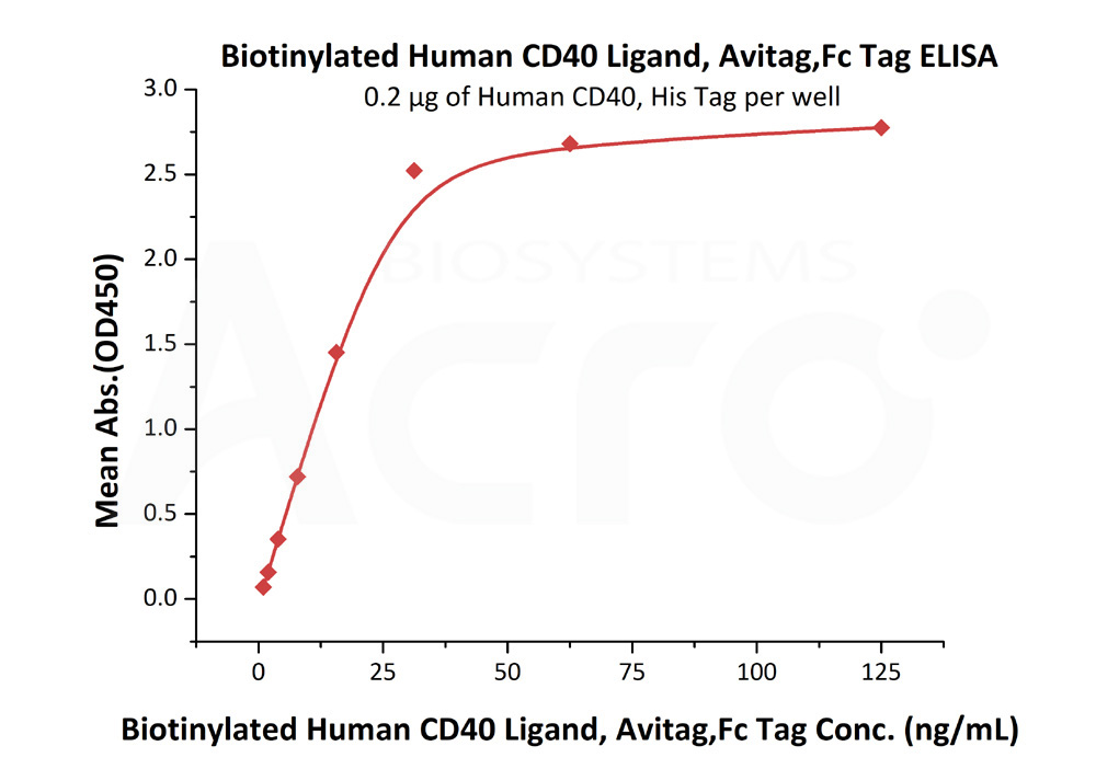 Biotinylated Human ELISA