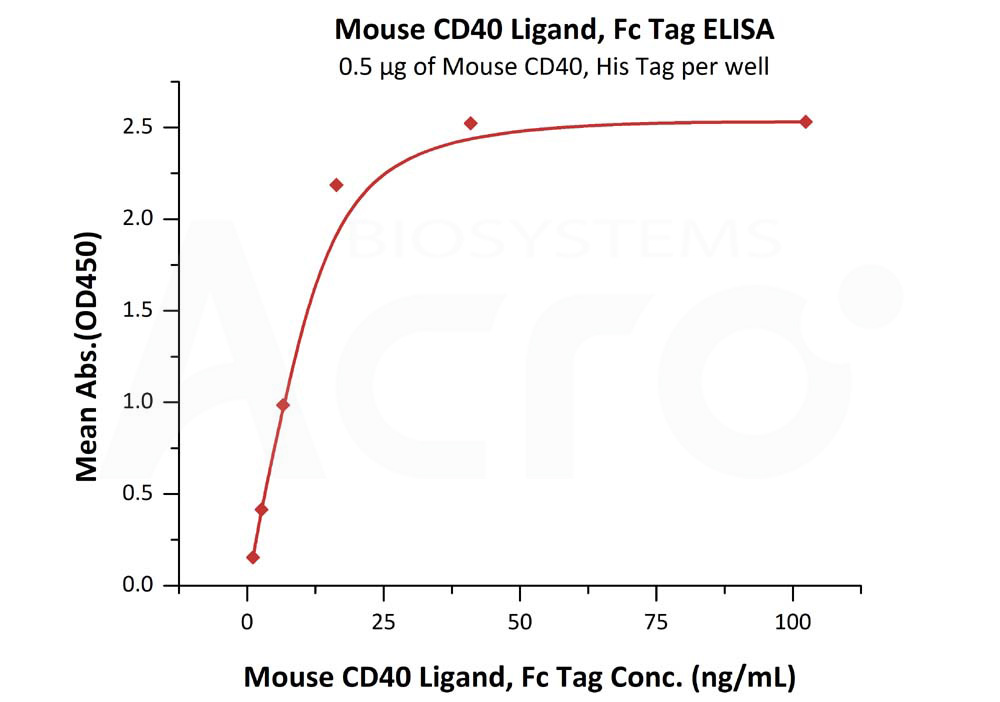 Biotinylated Human ELISA