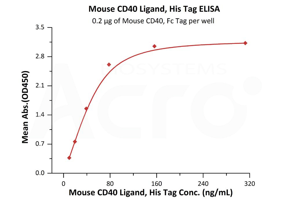 Biotinylated Human ELISA