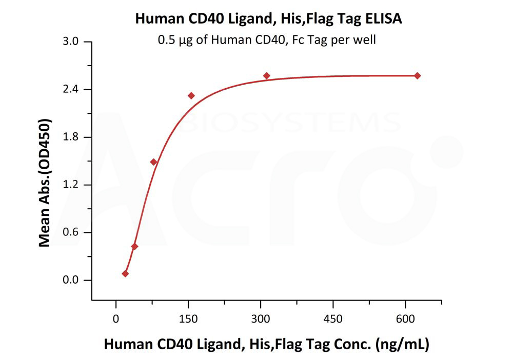 Biotinylated Human ELISA