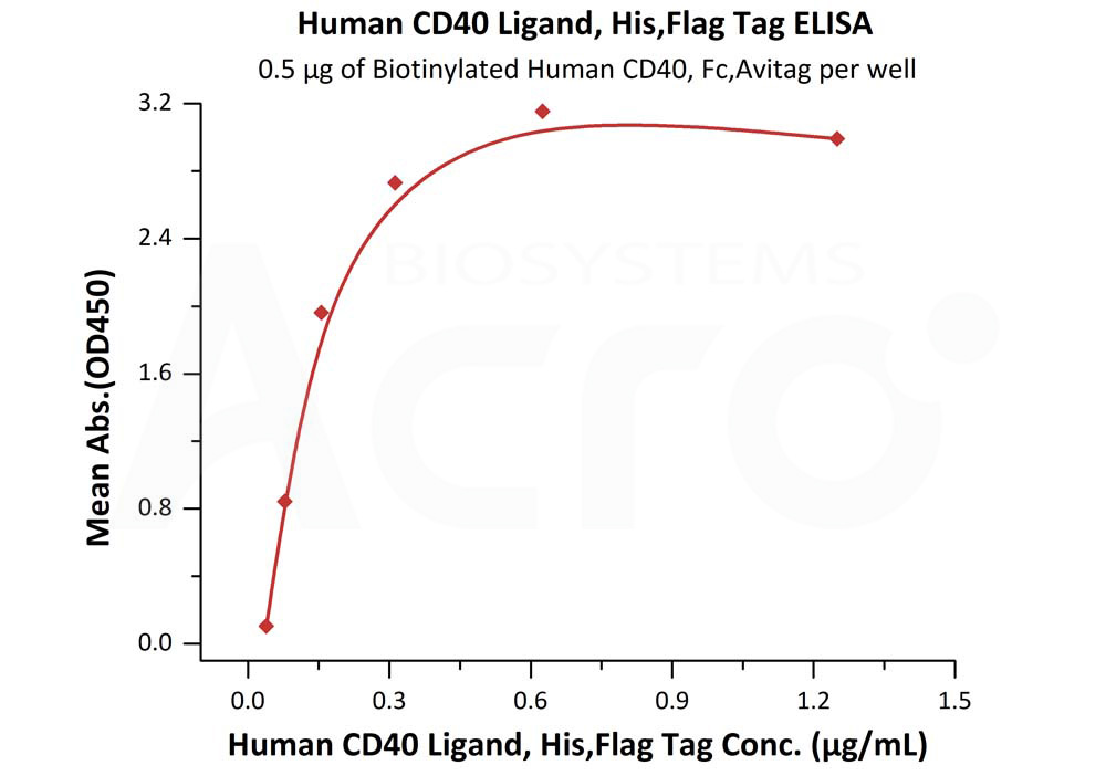 Biotinylated Human  ELISA