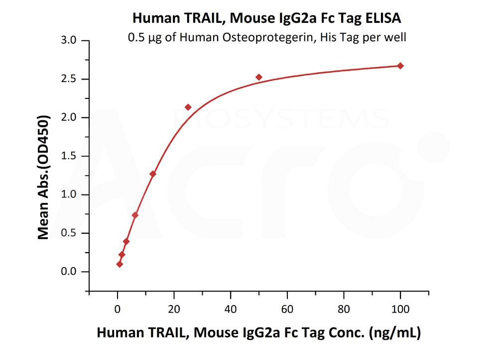 Biotinylated Human ELISA