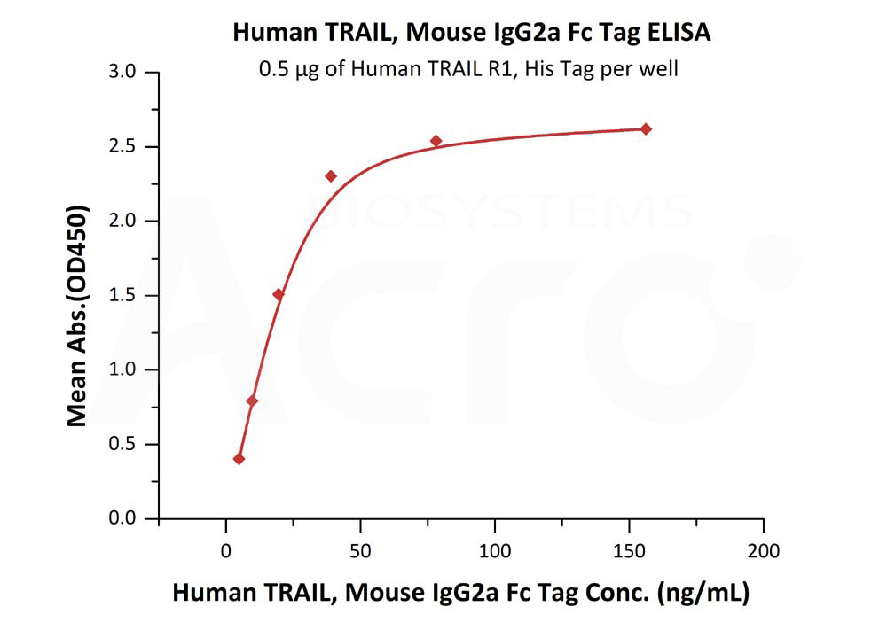 Biotinylated Human  ELISA