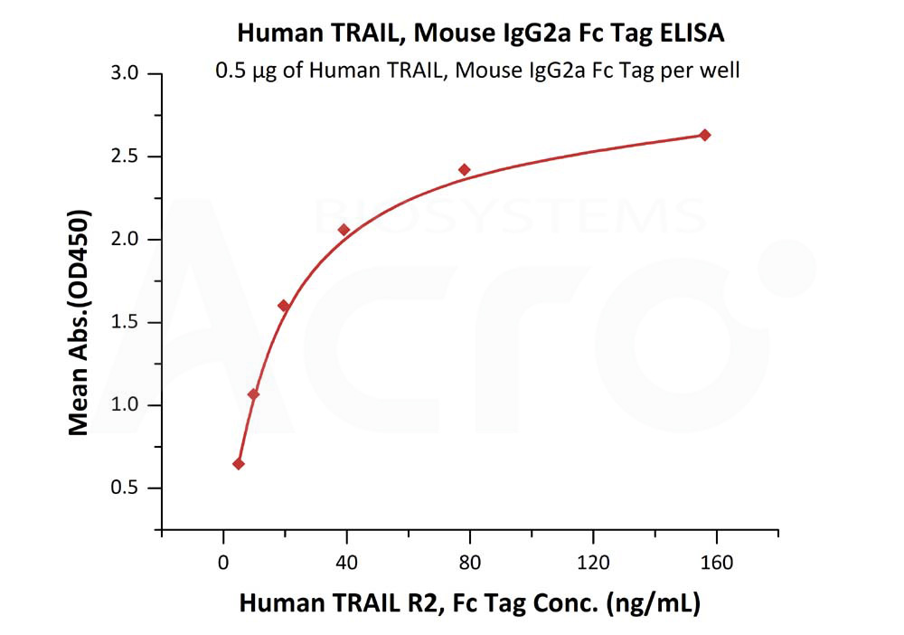 Biotinylated Human ELISA