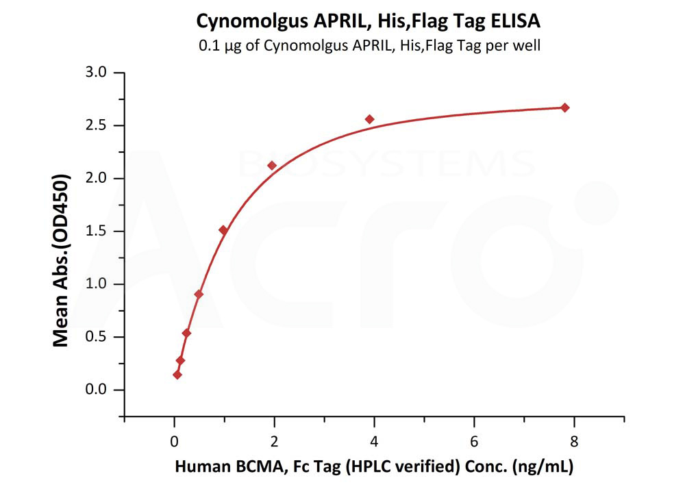 Biotinylated Human  ELISA